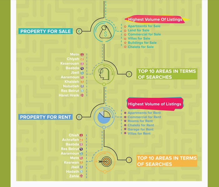 OLX Lebanon Issues its mid year Property Report 